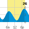 Nassauville tide chart for Friday, June 26, 2026