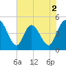 Nassauville tide chart for Tuesday, June 2, 2026