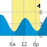 Nassauville tide chart for Thursday, June 4, 2026
