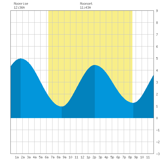 Nassauville tide chart for Saturday, June 6, 2026