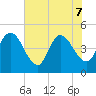 Nassauville tide chart for Sunday, June 7, 2026