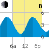 Nassauville tide chart for Monday, June 8, 2026