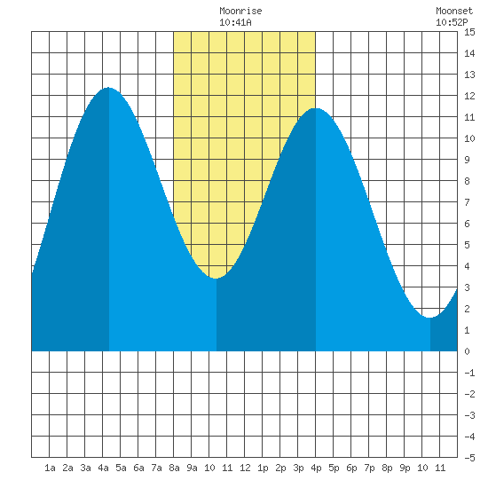 Natalia Point tide chart for Monday, January 18, 2021