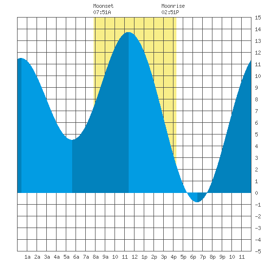 Natalia Point tide chart for Wednesday, January 27, 2021