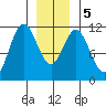 Natalia Point tide chart for Tuesday, January 5, 2021