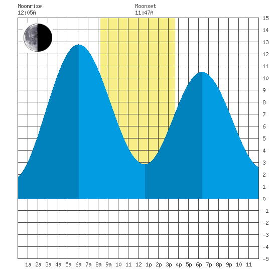 Natalia Point tide chart for Wednesday, January 6, 2021