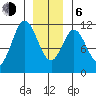 Natalia Point tide chart for Wednesday, January 6, 2021