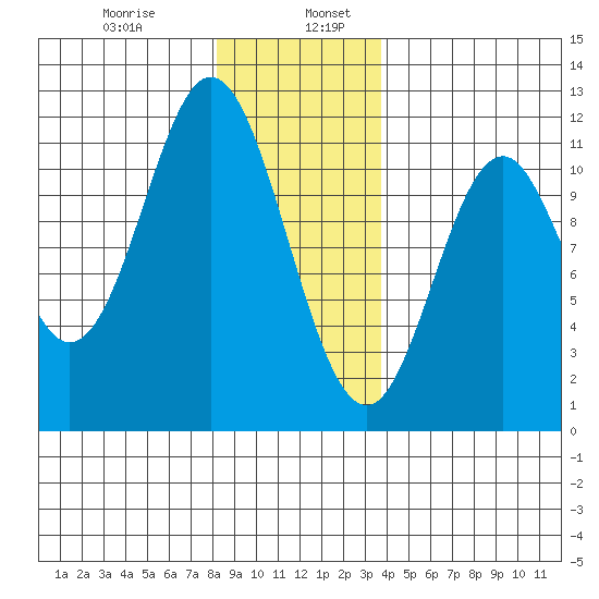 Natalia Point tide chart for Friday, January 8, 2021