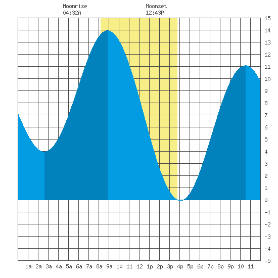 Natalia Point tide chart for Saturday, January 9, 2021