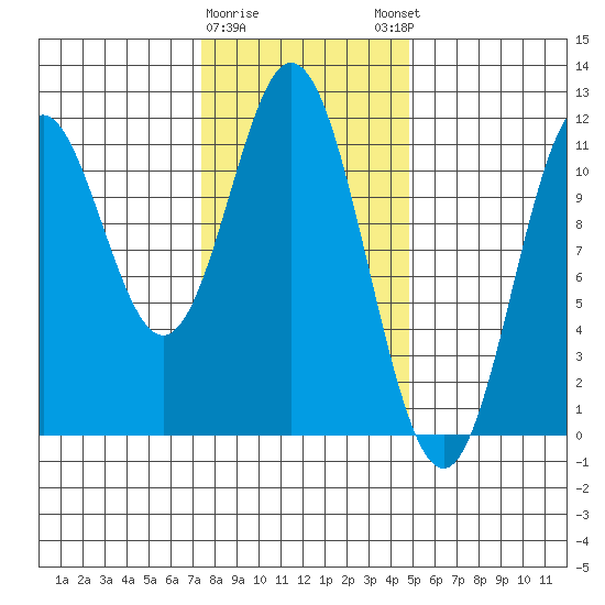 Natalia Point tide chart for Wednesday, February 10, 2021