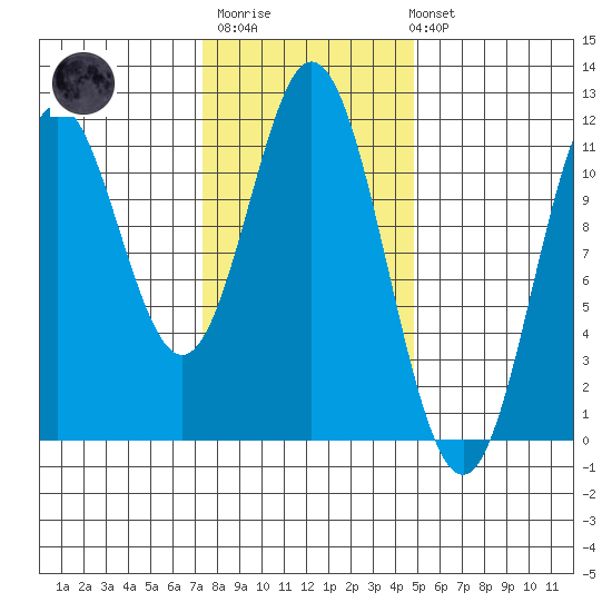 Natalia Point tide chart for Thursday, February 11, 2021