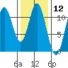 Natalia Point tide chart for Friday, February 12, 2021