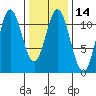 Natalia Point tide chart for Sunday, February 14, 2021