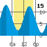 Natalia Point tide chart for Monday, February 15, 2021