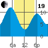 Natalia Point tide chart for Friday, February 19, 2021