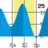 Natalia Point tide chart for Thursday, February 25, 2021