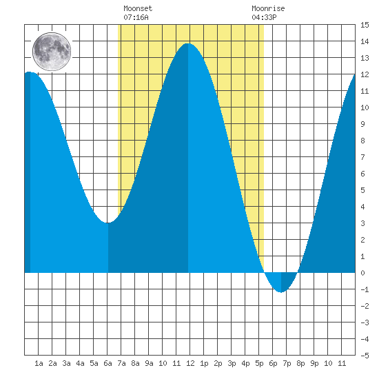 Natalia Point tide chart for Friday, February 26, 2021