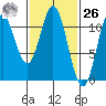 Natalia Point tide chart for Friday, February 26, 2021