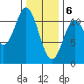 Natalia Point tide chart for Saturday, February 6, 2021