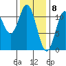 Natalia Point tide chart for Monday, February 8, 2021