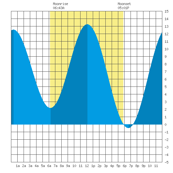 Natalia Point tide chart for Friday, March 12, 2021