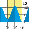 Natalia Point tide chart for Friday, March 12, 2021