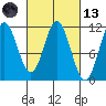 Natalia Point tide chart for Saturday, March 13, 2021