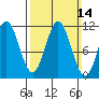 Natalia Point tide chart for Sunday, March 14, 2021