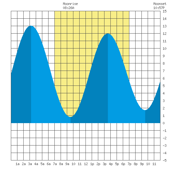 Natalia Point tide chart for Tuesday, March 16, 2021