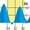 Natalia Point tide chart for Wednesday, March 31, 2021