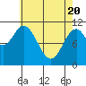 Natalia Point tide chart for Tuesday, April 20, 2021