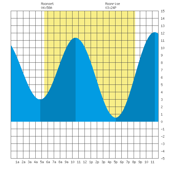 Natalia Point tide chart for Friday, April 23, 2021