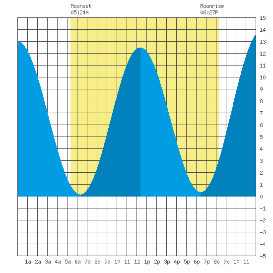 Natalia Point tide chart for Sunday, April 25, 2021