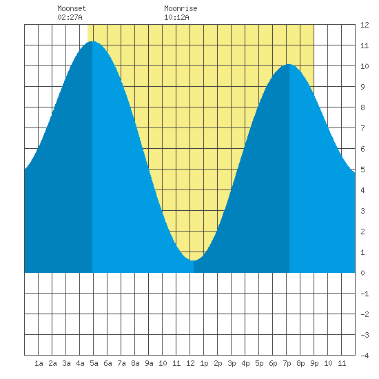 Natalia Point tide chart for Tuesday, May 18, 2021