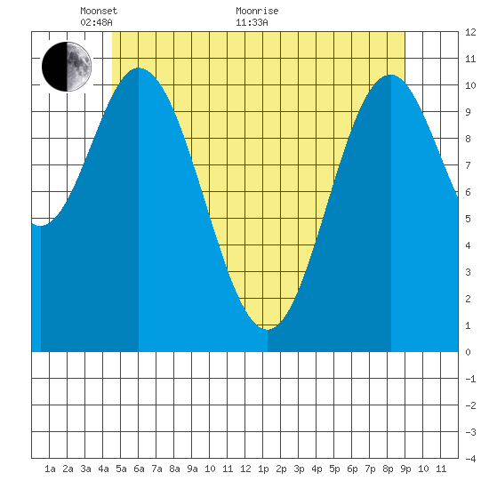 Natalia Point tide chart for Wednesday, May 19, 2021
