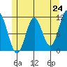 Natalia Point tide chart for Monday, May 24, 2021