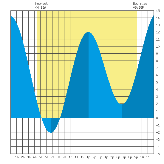 Natalia Point tide chart for Tuesday, May 25, 2021