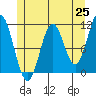 Natalia Point tide chart for Tuesday, May 25, 2021