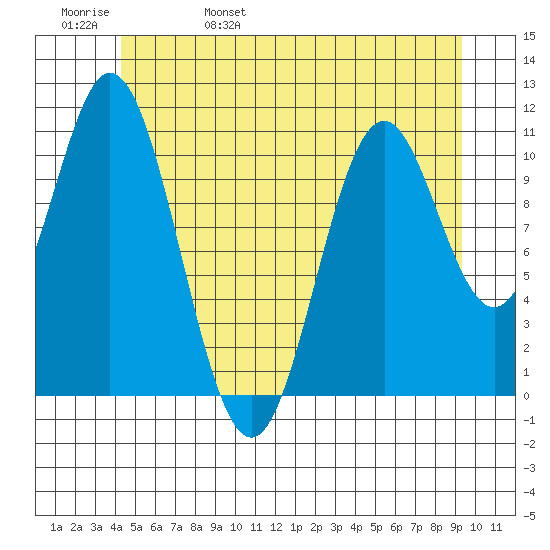 Natalia Point tide chart for Sunday, May 30, 2021