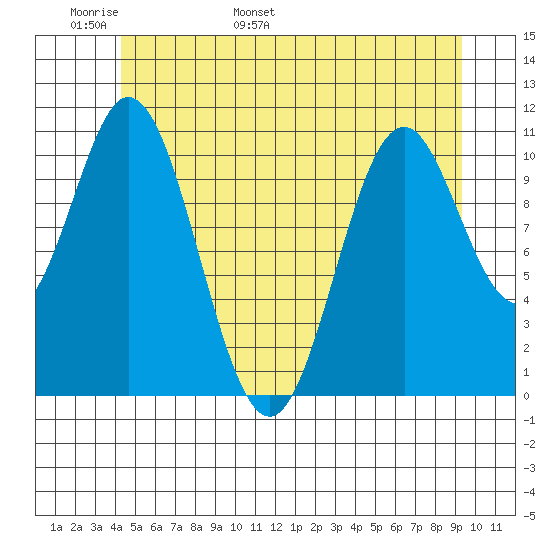 Natalia Point tide chart for Monday, May 31, 2021