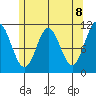 Natalia Point tide chart for Saturday, May 8, 2021