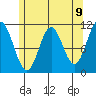 Natalia Point tide chart for Sunday, May 9, 2021