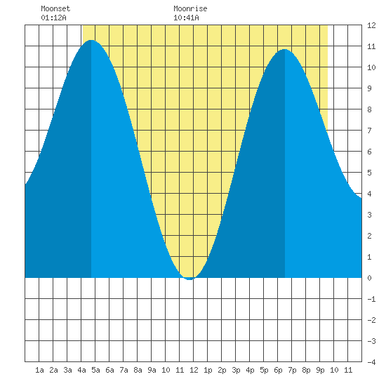 Natalia Point tide chart for Wednesday, June 16, 2021