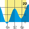 Natalia Point tide chart for Tuesday, June 22, 2021