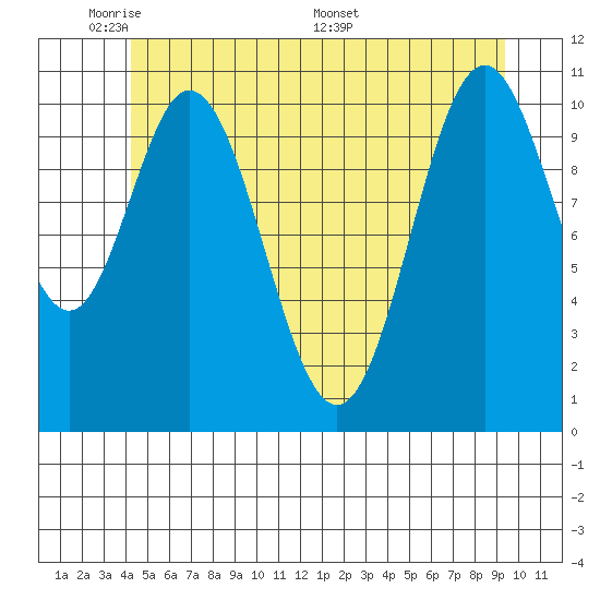 Natalia Point tide chart for Wednesday, June 2, 2021
