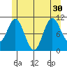 Natalia Point tide chart for Wednesday, June 30, 2021