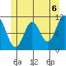 Natalia Point tide chart for Sunday, June 6, 2021