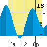 Natalia Point tide chart for Tuesday, July 13, 2021
