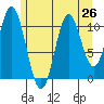 Natalia Point tide chart for Monday, July 26, 2021