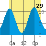 Natalia Point tide chart for Thursday, July 29, 2021